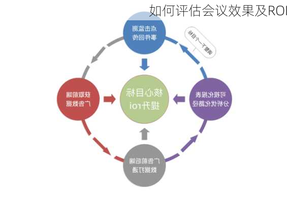 如何评估会议效果及ROI