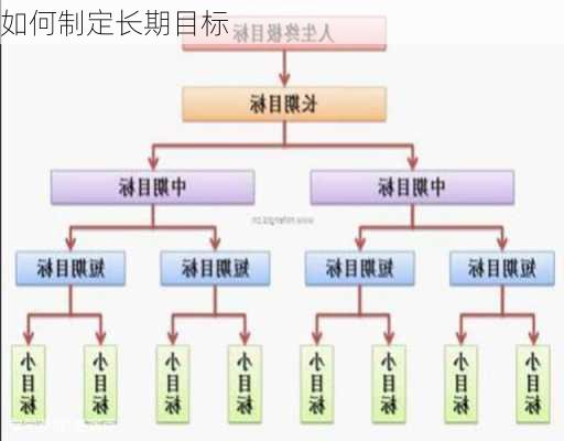 如何制定长期目标