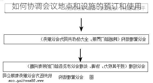 如何协调会议地点和设施的预订和使用