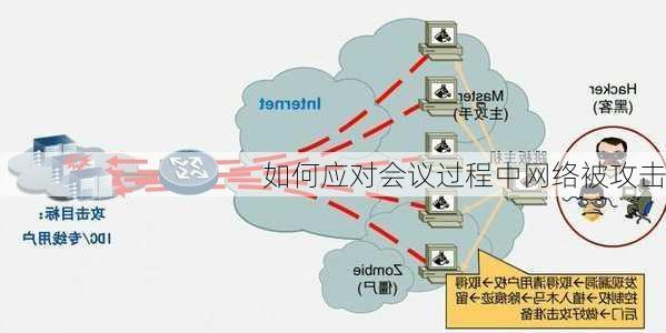 如何应对会议过程中网络被攻击