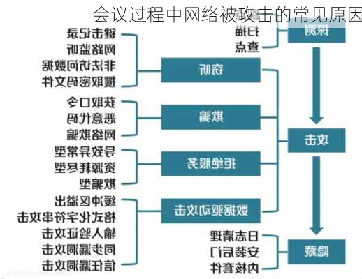 会议过程中网络被攻击的常见原因