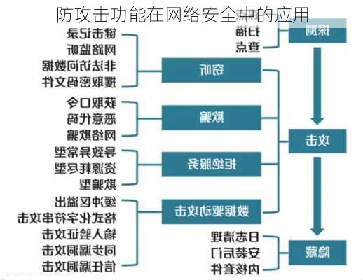 防攻击功能在网络安全中的应用