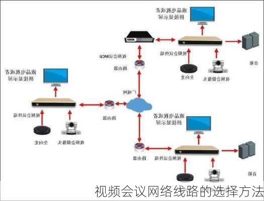 视频会议网络线路的选择方法