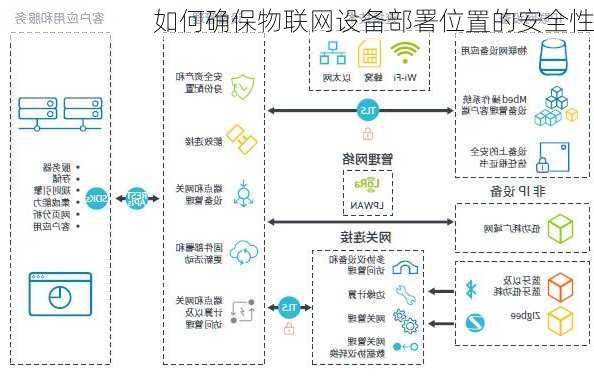 如何确保物联网设备部署位置的安全性