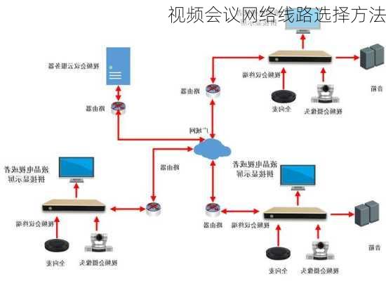 视频会议网络线路选择方法