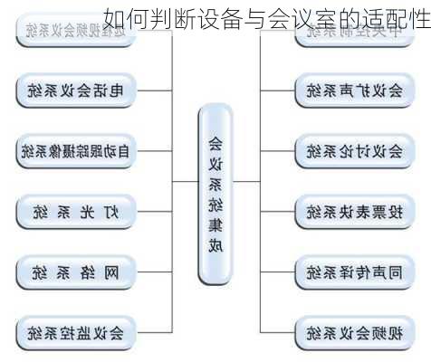 如何判断设备与会议室的适配性