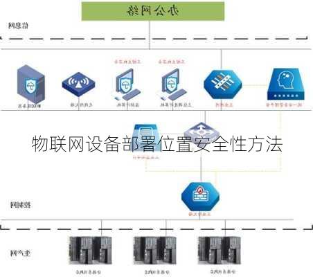 物联网设备部署位置安全性方法