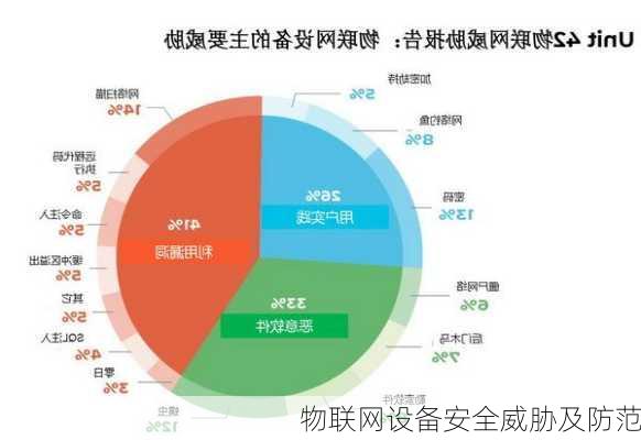 物联网设备安全威胁及防范