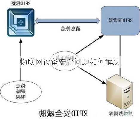 物联网设备安全问题如何解决