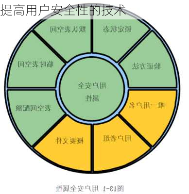 提高用户安全性的技术