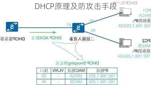 DHCP原理及防攻击手段