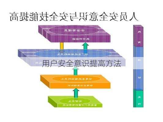 用户安全意识提高方法