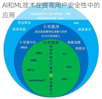 AI和ML技术在提高用户安全性中的应用