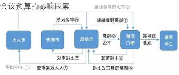 会议预算的影响因素