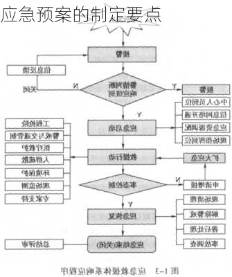 应急预案的制定要点