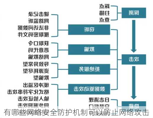 有哪些网络安全防护机制可以防止网络攻击