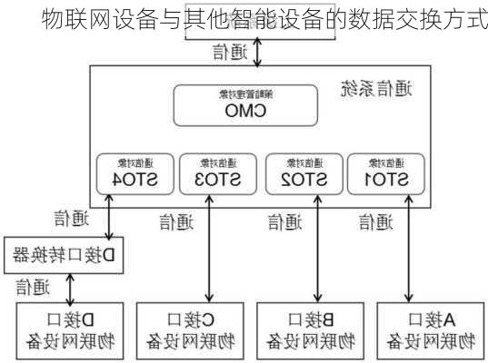 物联网设备与其他智能设备的数据交换方式