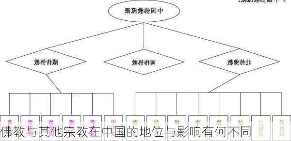 佛教与其他宗教在中国的地位与影响有何不同