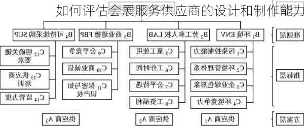 如何评估会展服务供应商的设计和制作能力