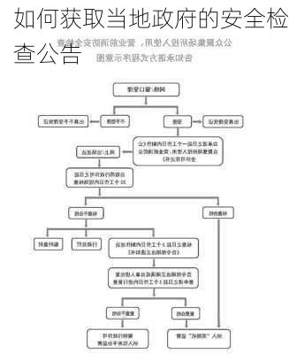 如何获取当地政府的安全检查公告