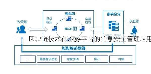 区块链技术在旅游平台的信息安全管理应用