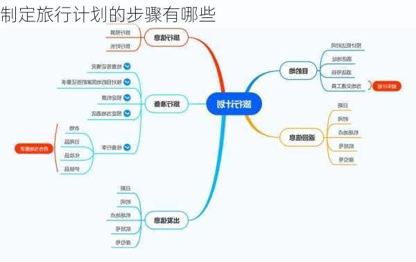 制定旅行计划的步骤有哪些