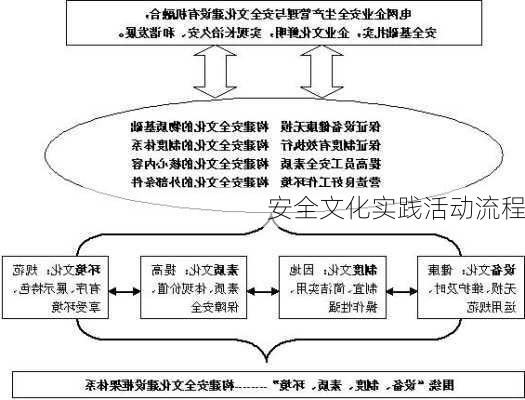 安全文化实践活动流程