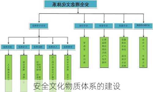 安全文化物质体系的建设