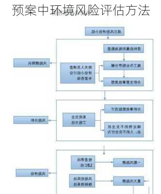 预案中环境风险评估方法