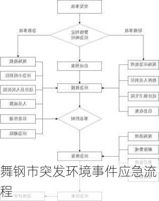 舞钢市突发环境事件应急流程