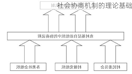 社会协商机制的理论基础