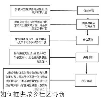 如何推进城乡社区协商