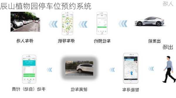 辰山植物园停车位预约系统
