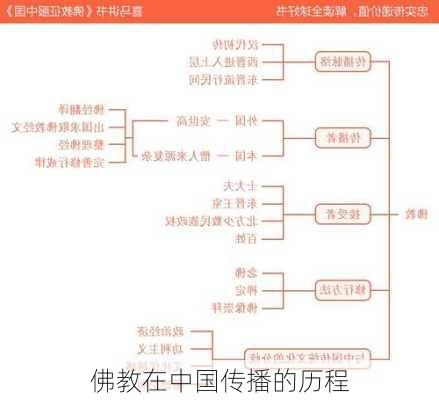 佛教在中国传播的历程