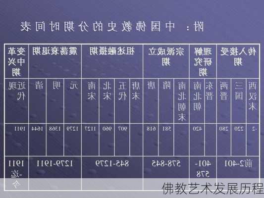 佛教艺术发展历程