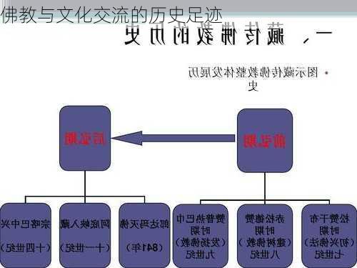 佛教与文化交流的历史足迹