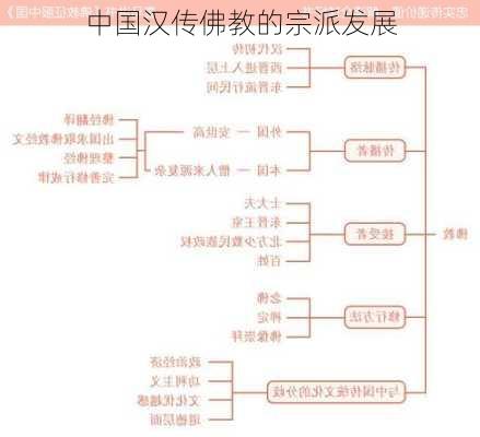 中国汉传佛教的宗派发展