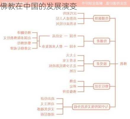 佛教在中国的发展演变