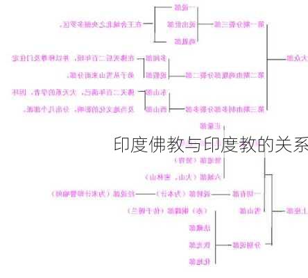 印度佛教与印度教的关系