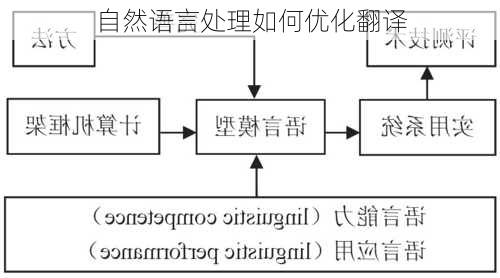 自然语言处理如何优化翻译