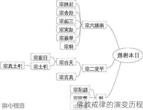 佛教戒律的演变历程