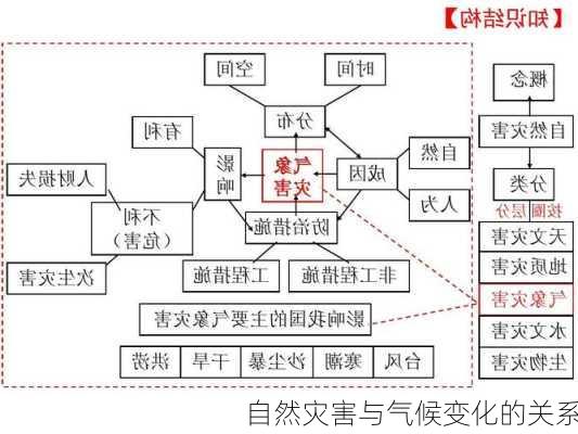 自然灾害与气候变化的关系