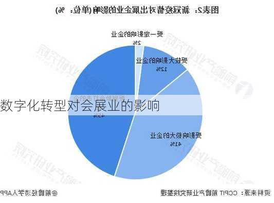 数字化转型对会展业的影响