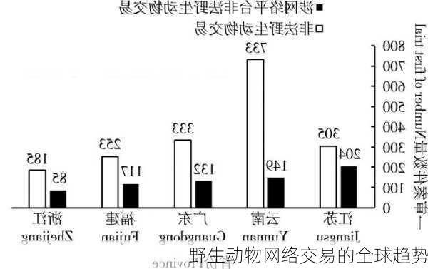 野生动物网络交易的全球趋势