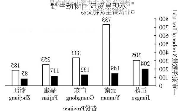 野生动物国际贸易现状