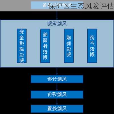 保护区生态风险评估