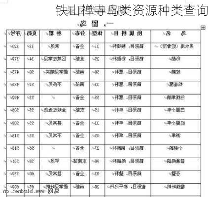 铁山禅寺鸟类资源种类查询