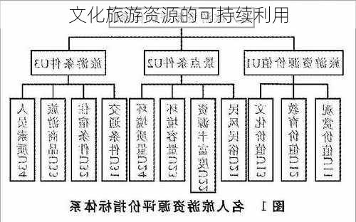 文化旅游资源的可持续利用