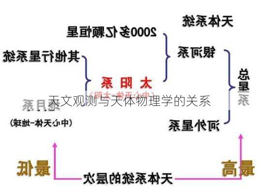 天文观测与天体物理学的关系