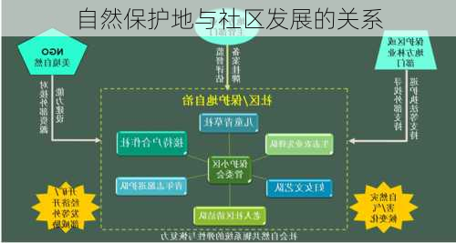 自然保护地与社区发展的关系